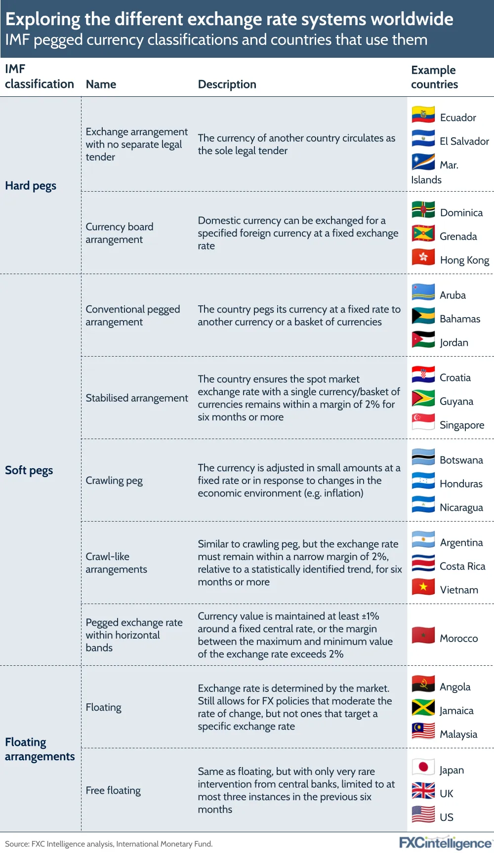 Exploring the different exchange systems worldwide
IMF pegged currency classifications and countries that use them