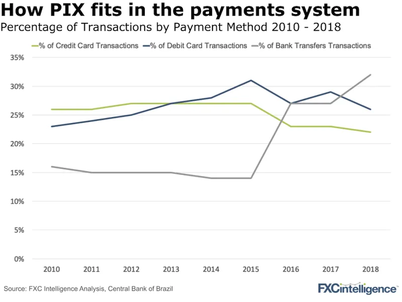 PIX Brazil payment system
