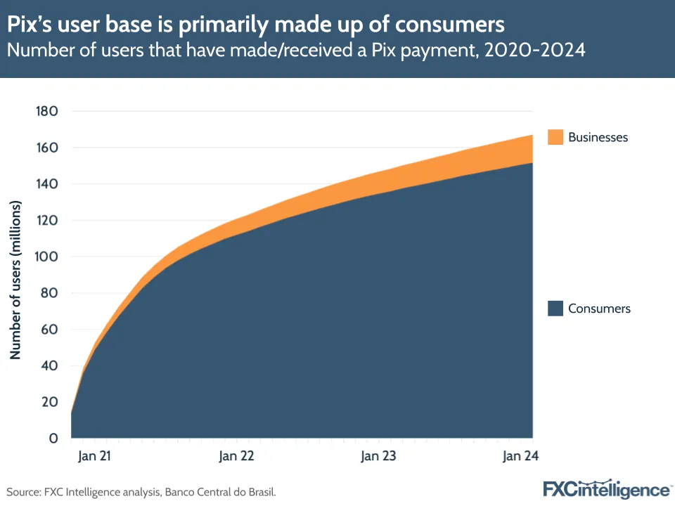 Pix's user base is primarily made up of consumers
Number of users that have made/received a Pix payment, 2020-2024