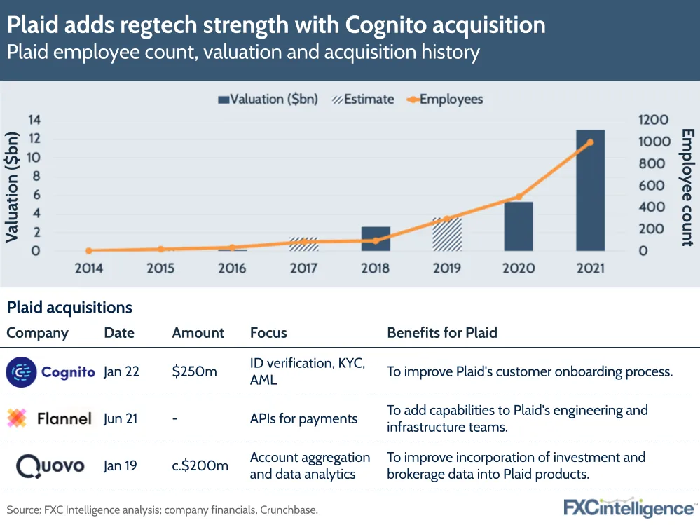 Plaid acquisition of Cognito