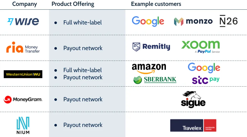 remittances platform plays from Wise, Ria, Western Union, MoneyGram and Nium