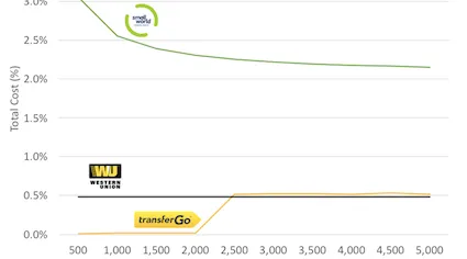 money transfer prices