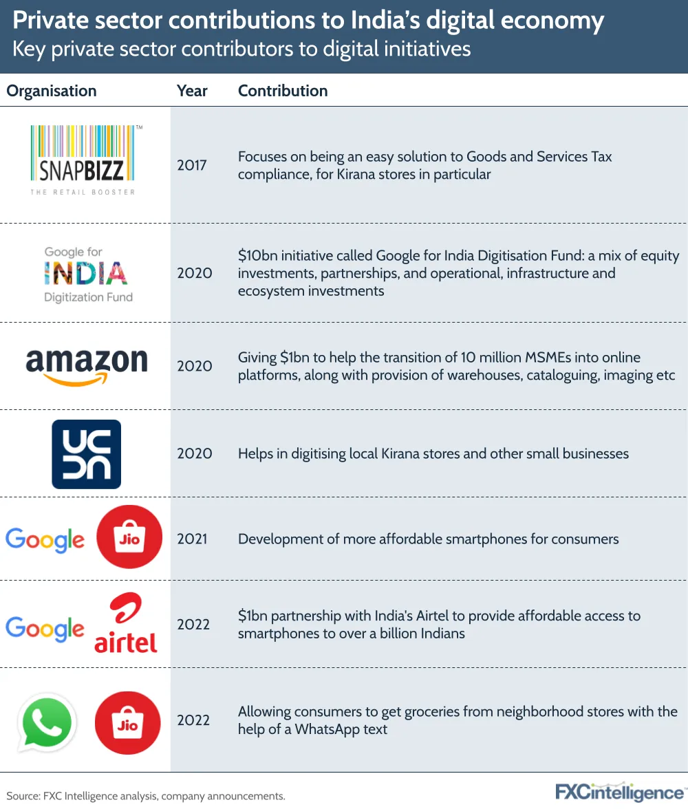 Private sector contributions to India's digital economy
Key private sector contributors to digital initiatives