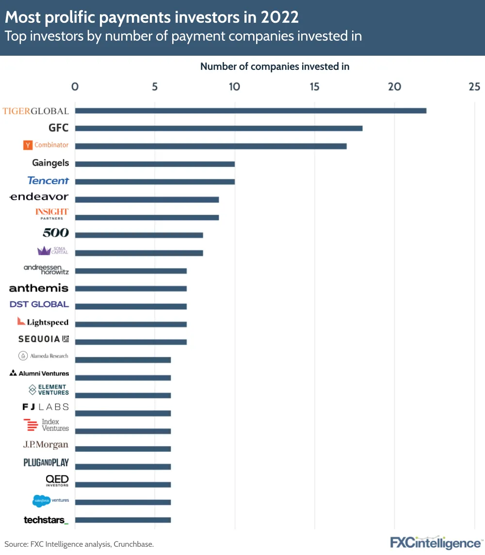 Most prolific payments investors in 2022
Top investors by number of payment companies invested in
