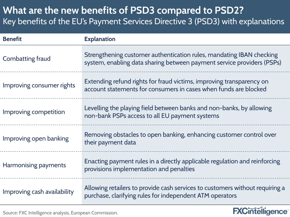 What are the new benefits of PSD3 compared to PSD2?
Key benefits of the EU's Payment Services Directive 3 (PSD3) with explanations
