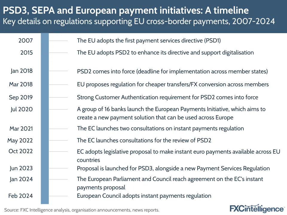 PSD3, SEPA and European payment initiatives: A timeline
Key details on regulations supporting EU cross-border payments, 2007-2024