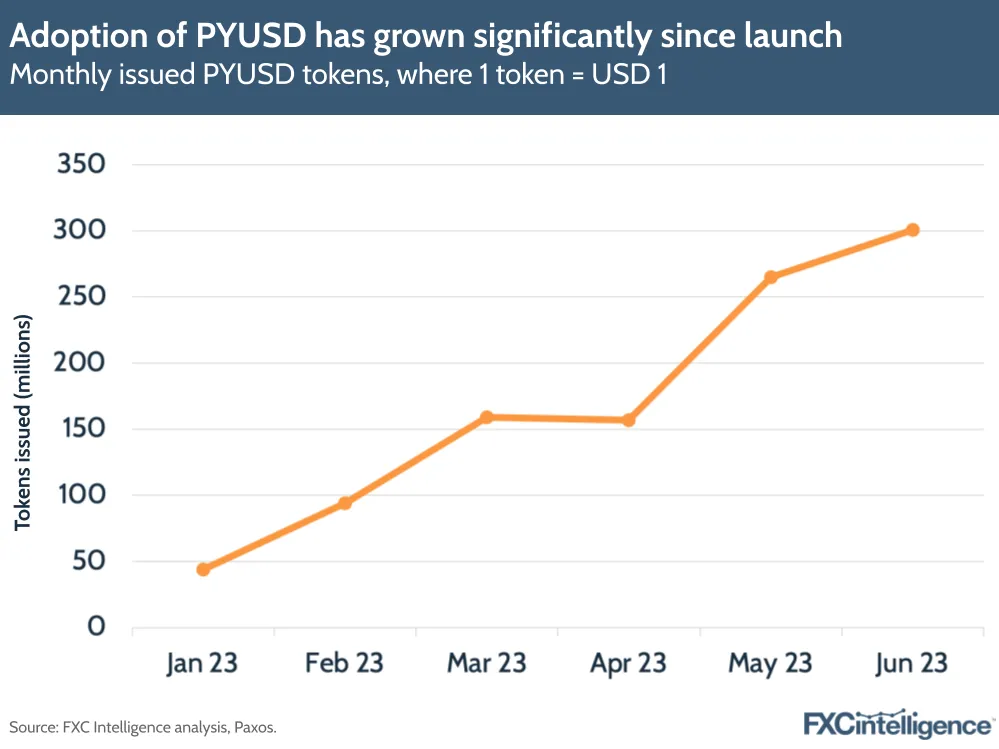 Adoption of PYUSED has grown significantly since launch
Monthly issued PYUSD tokens, where 1 token = USD 1