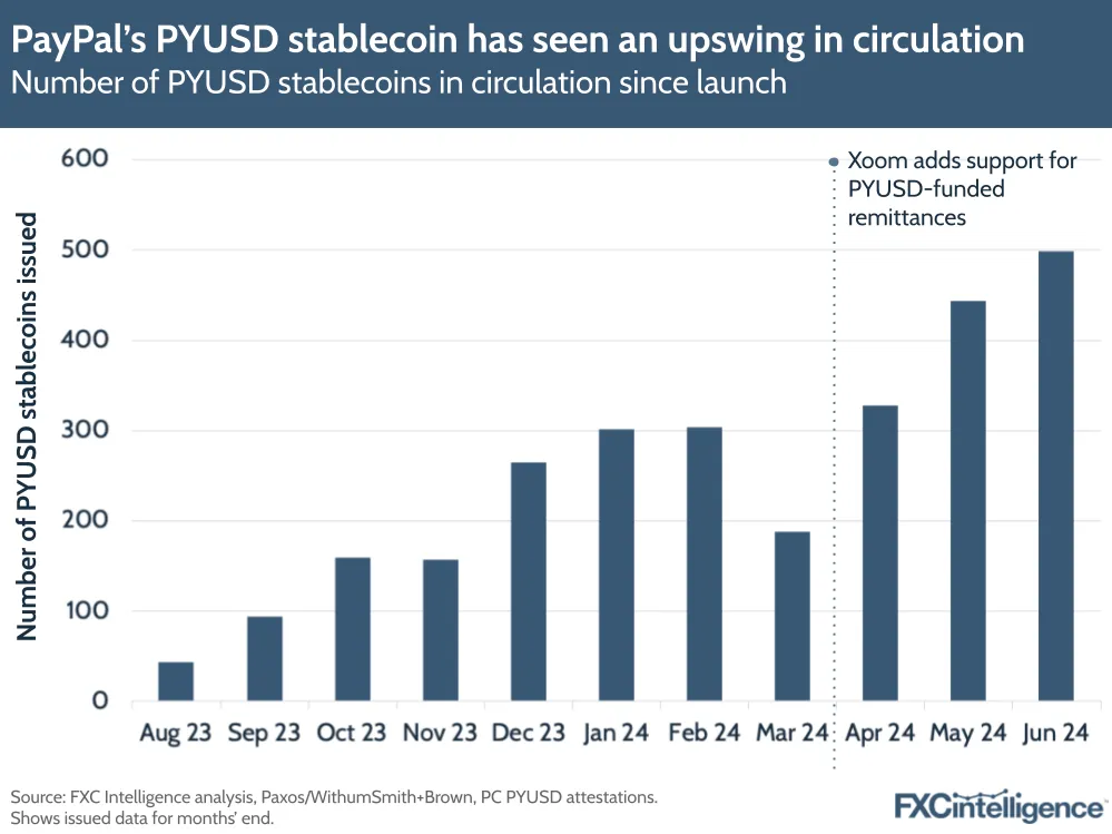 A graphic showing the number of PYUSD stablecoins in circulation since launch (August 23) to June 24