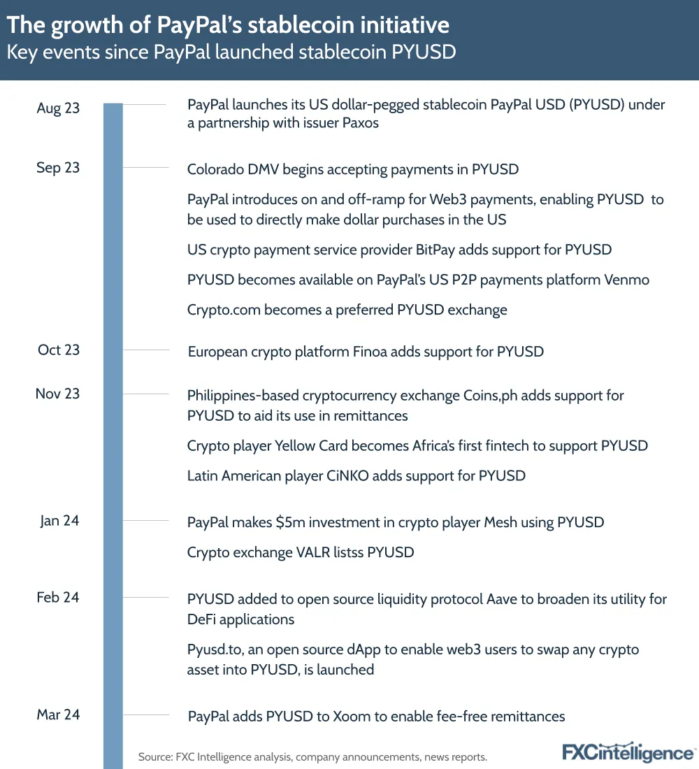The growth of PayPal's stablecoin initiative
Key events since PayPal launched stablecoin PYUSD