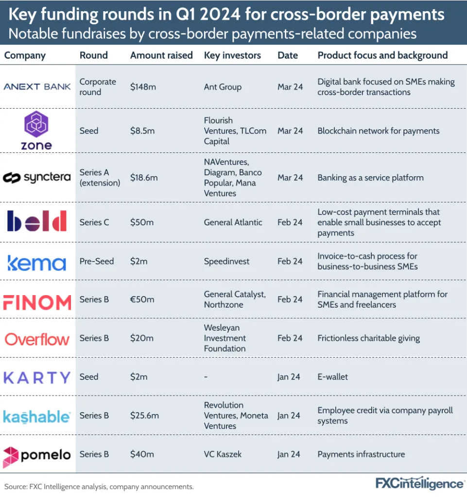 Key funding rounds in Q1 2024 for cross-border payments
Notable fundraises by cross-border payments-related companies