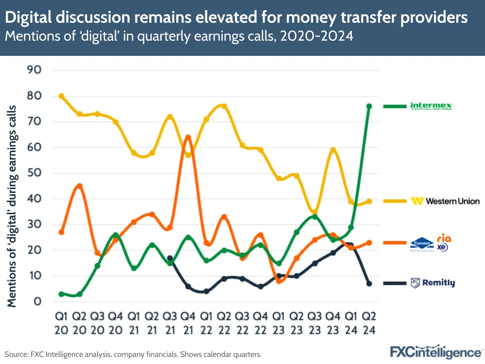 A graphic showing mentions of 'digital' in quarterly earnings calls, Q1 2020-Q2 2024