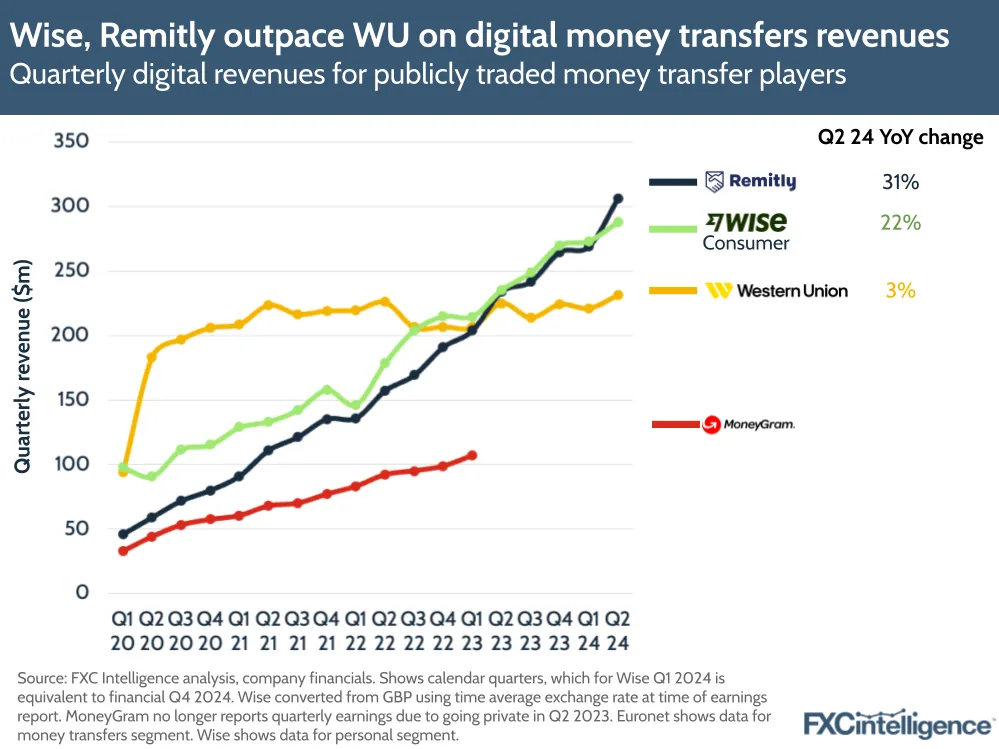 A graphic showing quarterly digital revenues for publicly traded money transfer players, Q1 2020-Q2 2024