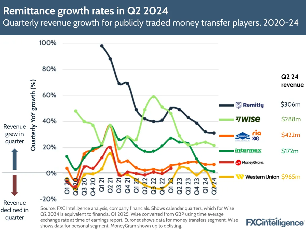 A graphic showing quarterly revenue growth for publicly traded money transfer players, Q1 2020-Q2 2024