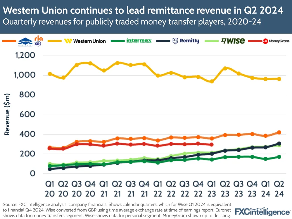 A graphic showing quarterly revenues for publicly traded money transfer players, Q1 2020-Q2 2024