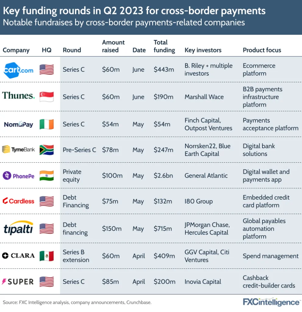 Key funding rounds in Q2 2023 for cross-border payments
Notably fundraises by cross-border payments-related companies