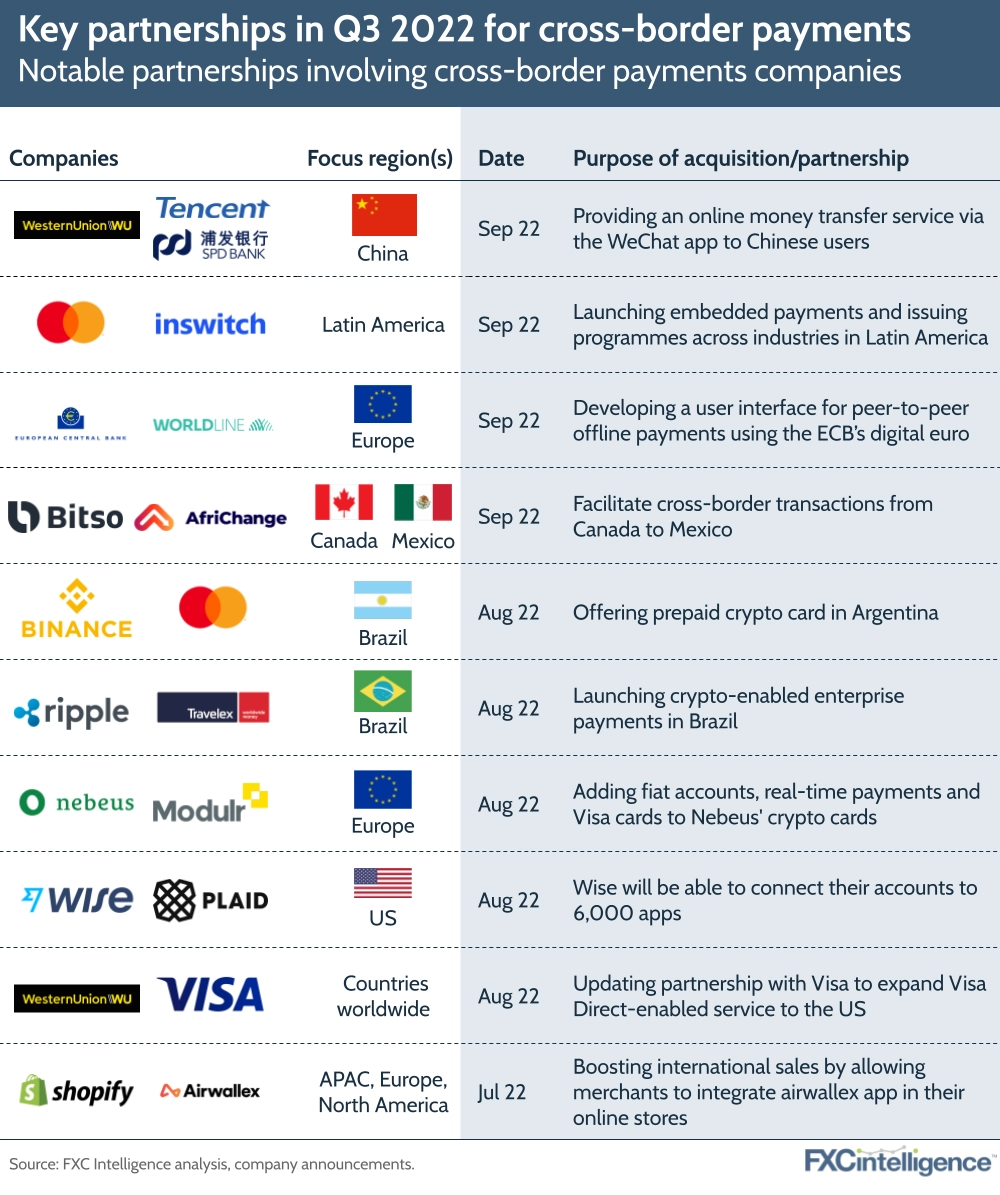 Key partnerships in Q3 2022 for cross-border payments
Notable partnerships involving cross-border payments companies
