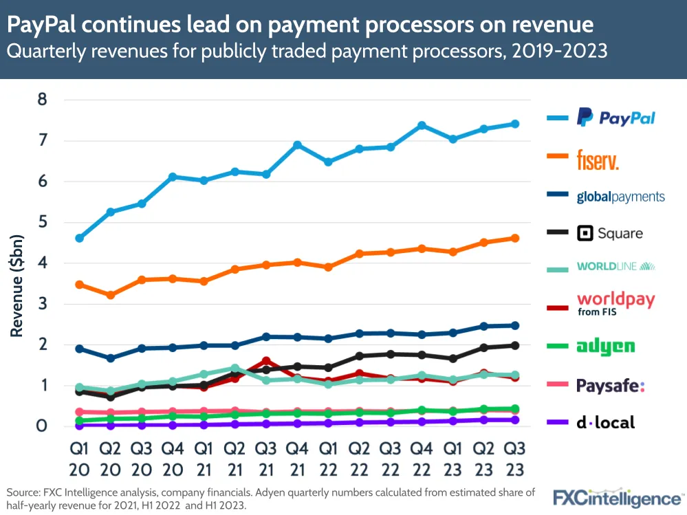 PayPal continues lead on payment processors on revenue
Quarterly revenues for publicly traded payment processors, 2019-2023