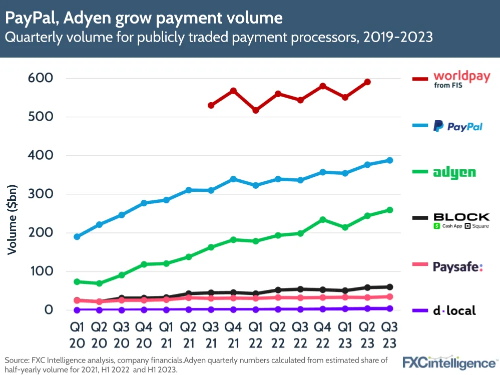 Paypal, Adyen grow payment volume
Quarterly volume for publicly traded payment processors, 2019-2023