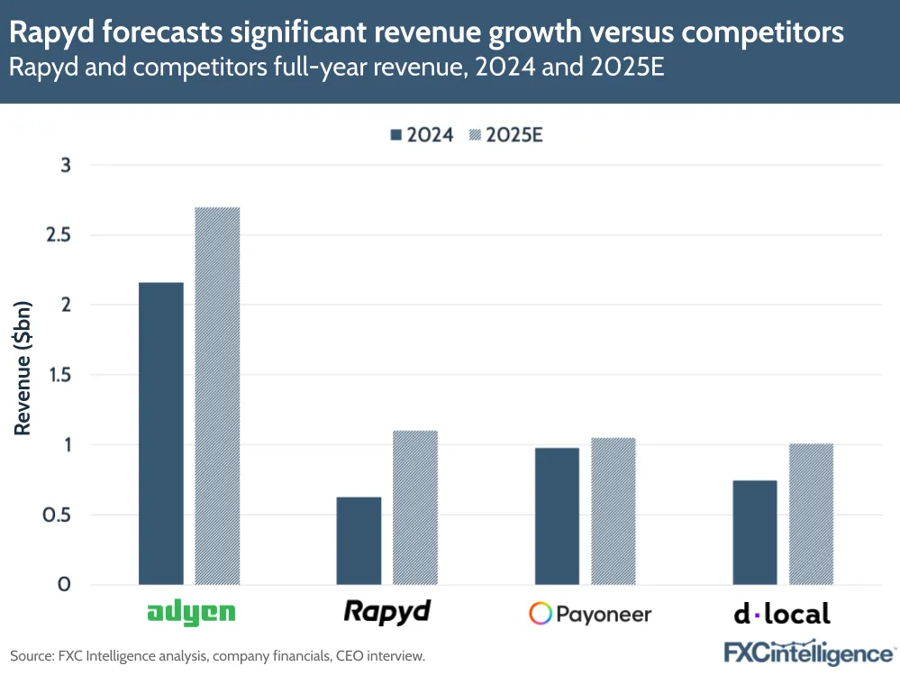 A graphic showing Rapyd's full year revenue, 2024 and 2025 estimated, alongside competitors (Adyen, Payoneer and dLocal)