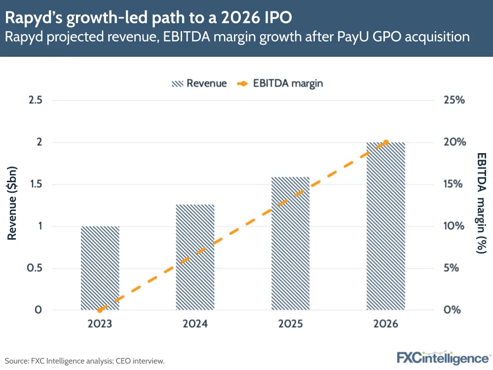 Rapyd’s growth-led path to a 2026 IPO
Rapyd projected revenue, EBITDA margin growth after PayU GPO acquisition