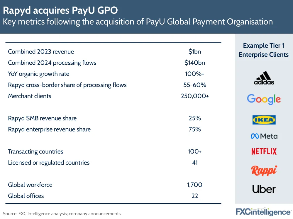 Rapyd acquires PayU GPO
Key metrics following the acquisition of PayU Global Payment Organisation