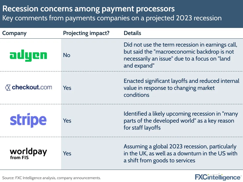 Recession concerns among payment processors
Key comments from payments companies on a projected 2023 recession
