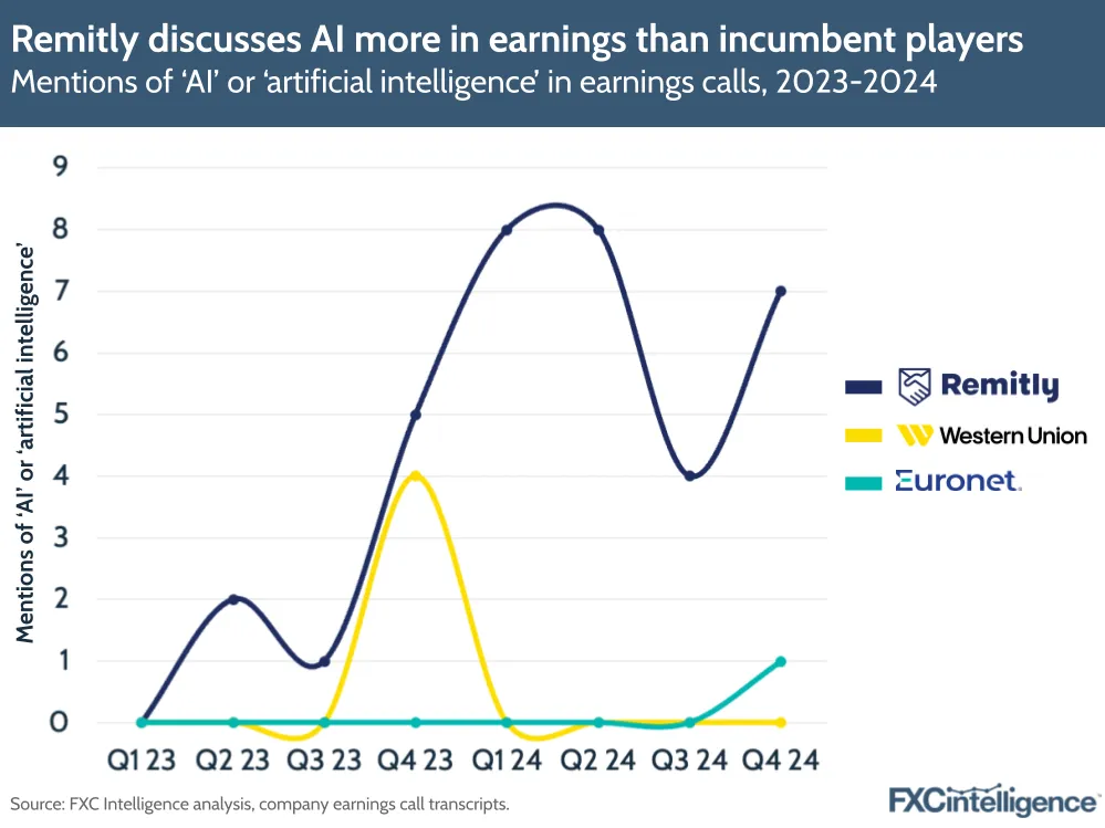 A graphic showing mentions of 'AI' or 'artificial intelligence' in earnings calls, 2023-2024