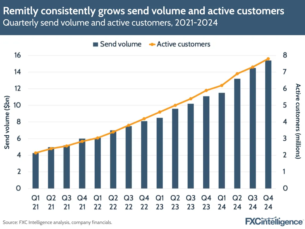 A graphic showing Remitly's quarterly send volume and active customers, Q1 2021-Q4 2024