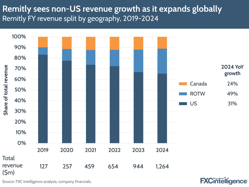 A graphic showing Remitly's full-year revenue split by geography (US, Rest of World and Canada), 2019-2024