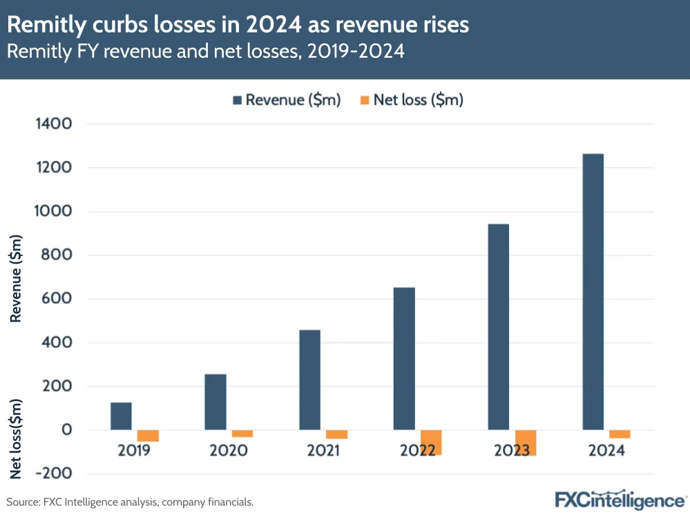 A graphic showing Remitly's full-year revenue and net losses, 2019-2024