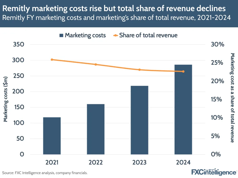 A graphic showing Remitly's full-year marketing costs and marketing's share of total revenue, 2021-2024