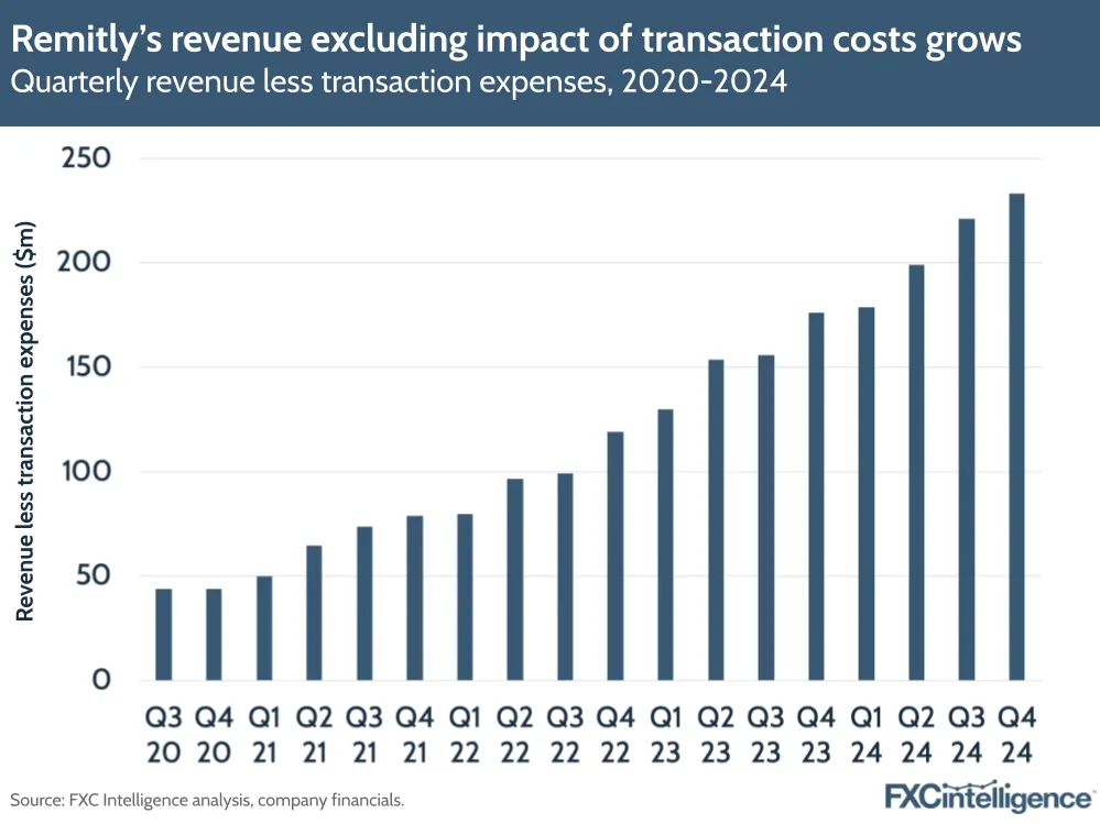 A graphic showing Remitly's quarterly revenue less transaction expenses, Q3 2020-Q4 2024