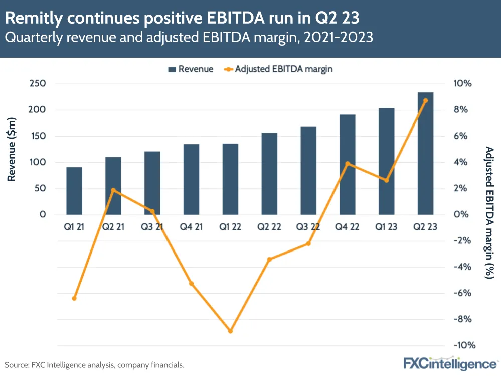 Remitly continues positive EBTIDA run in Q2 23
Quarterly revenue and adjusted EBITDA margin, 2021-2023