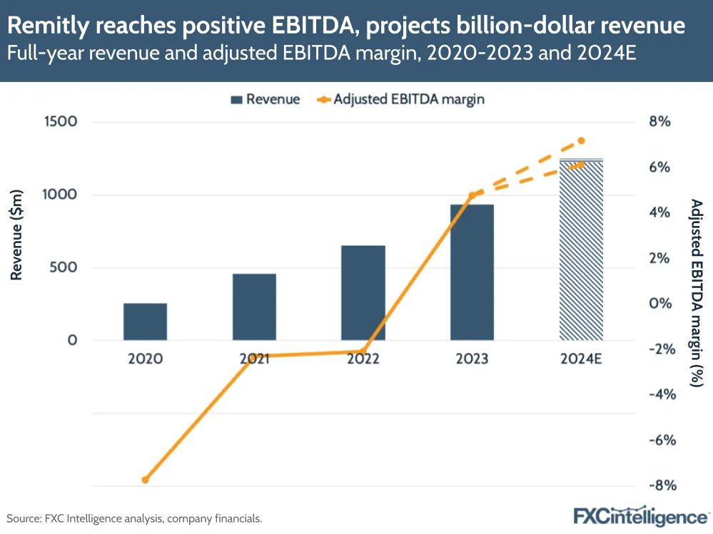 Remitly reaches positive EBITDA, projects billion-dollar revenue
Full-year revenue and adjusted EBITDA margin, 2020-2023 and 2024E