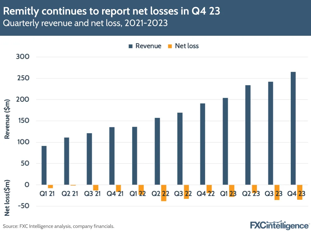 Remitly continues to report net losses in Q4 23
Quarterly revenue and net loss, 2021-2023