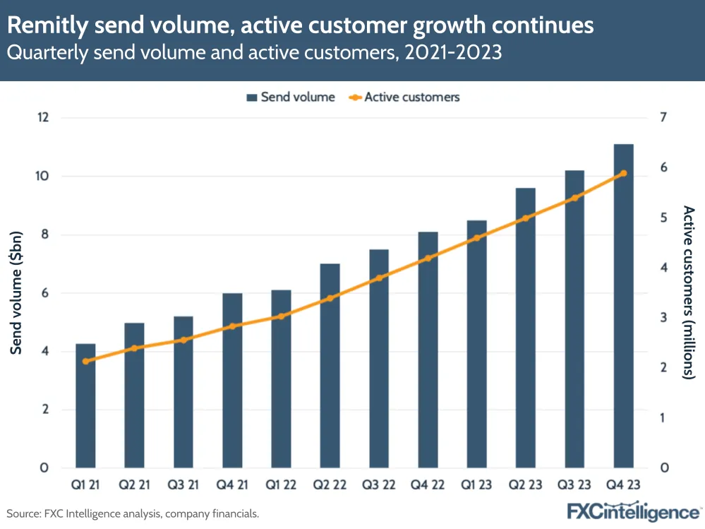 Remitly send volume, active customer growth continues
Quarterly send volume and active customers, 2021-2023