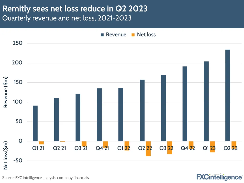Remitly sees net loss reduce in Q2 2023
Quarterly revenue and net loss, 2021-2023