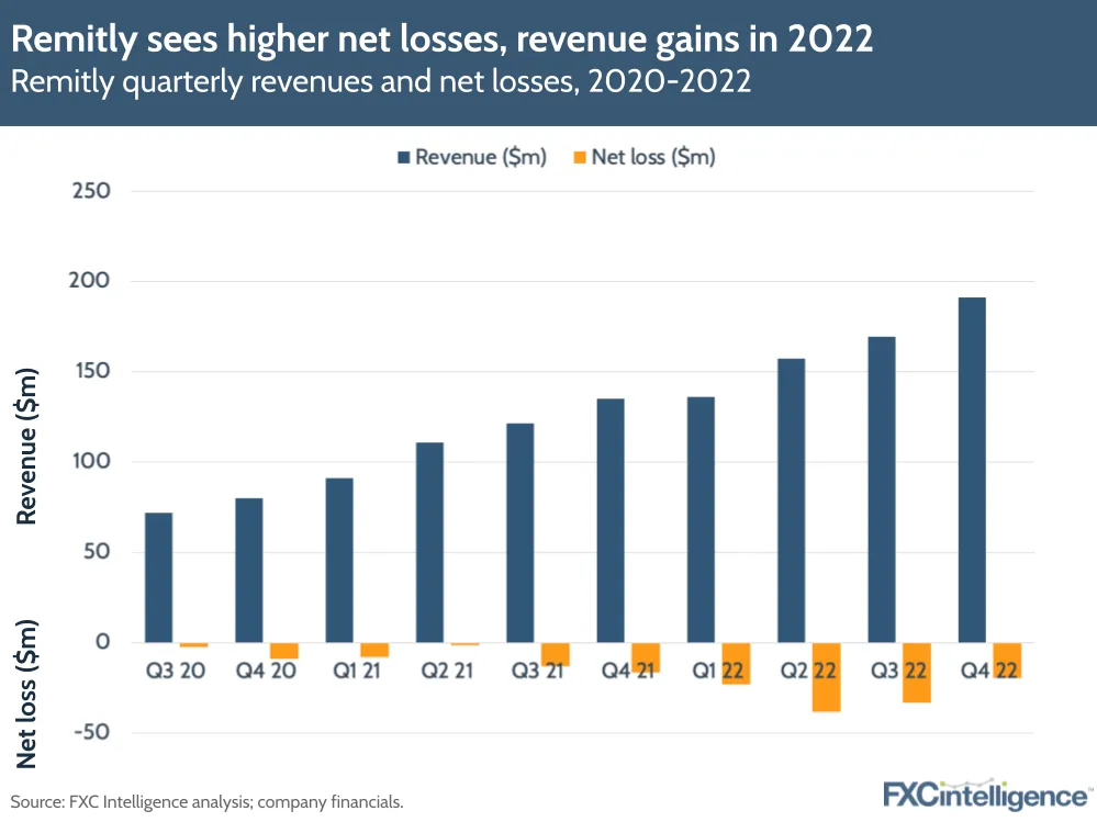Remitly sees higher net losses, revenue gains in 2022
Remitly quarterly revenues and net losses, 2020-2022