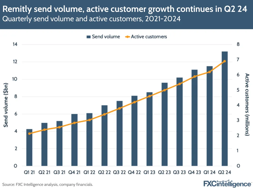 A graphic showing Remitly's quarterly  send volume and active customers, 2021-2024