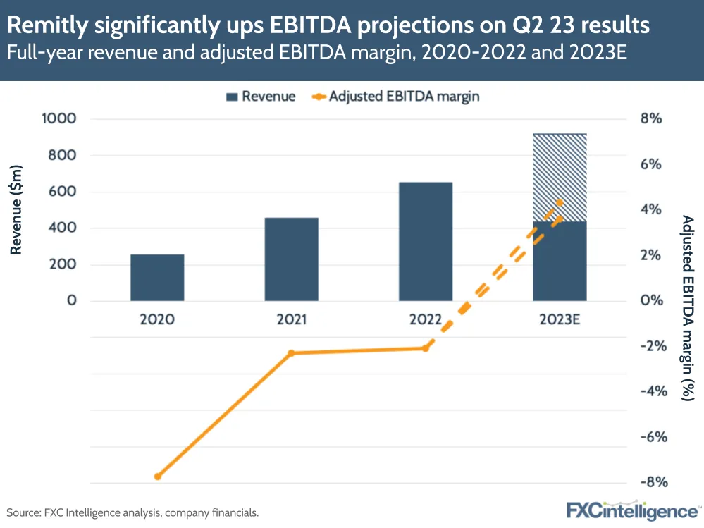 Remitly significantly ups EBITDA projections on Q2 23 results
Full-year revenue and adjusted EBITDA margin, 2020-2022 and 2023E