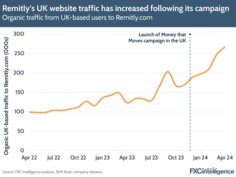 Remitly's UK website traffic has increased following its campaign
Organic traffic from UK-based users to Remitly.com