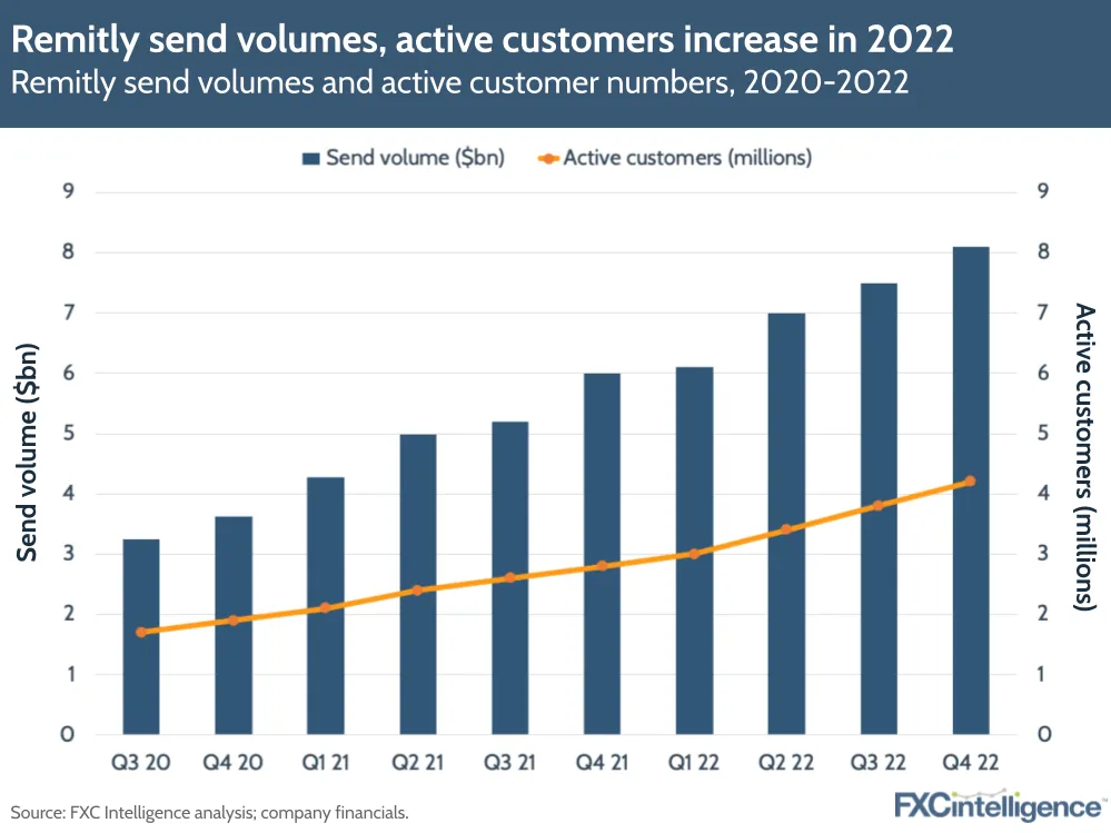 Remitly send volumes, active customers increase in 2022
Remitly send volumes and active customer numbers, 2020-2022