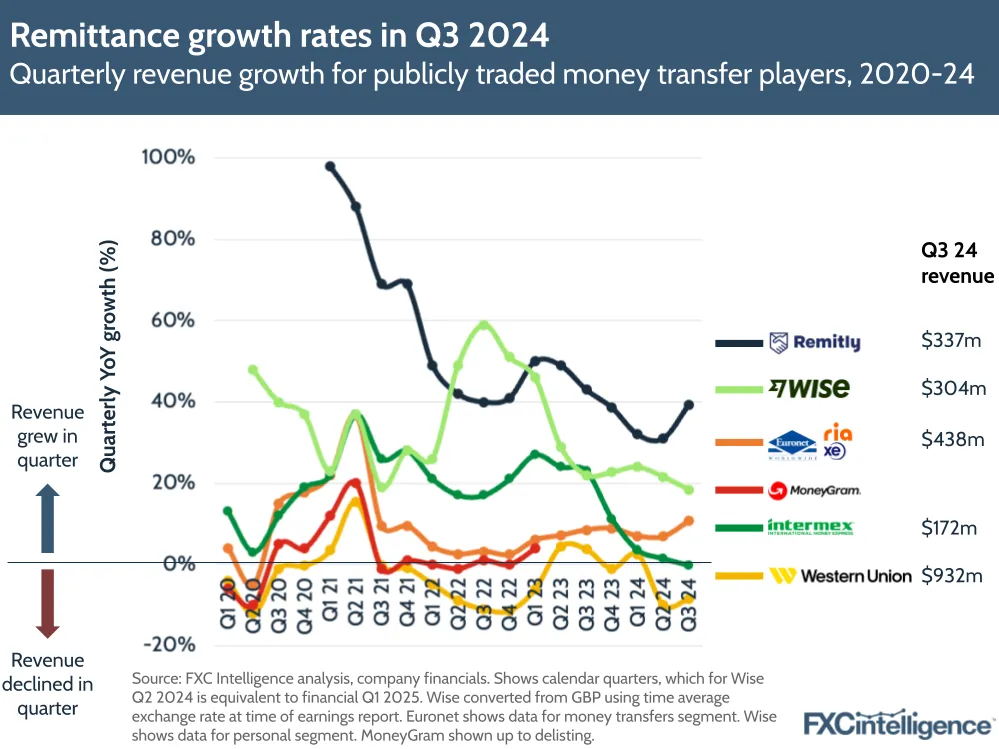 A graphic showing quarterly revenue growth for publicly traded money transfer players, Q1 2020-Q3 2024