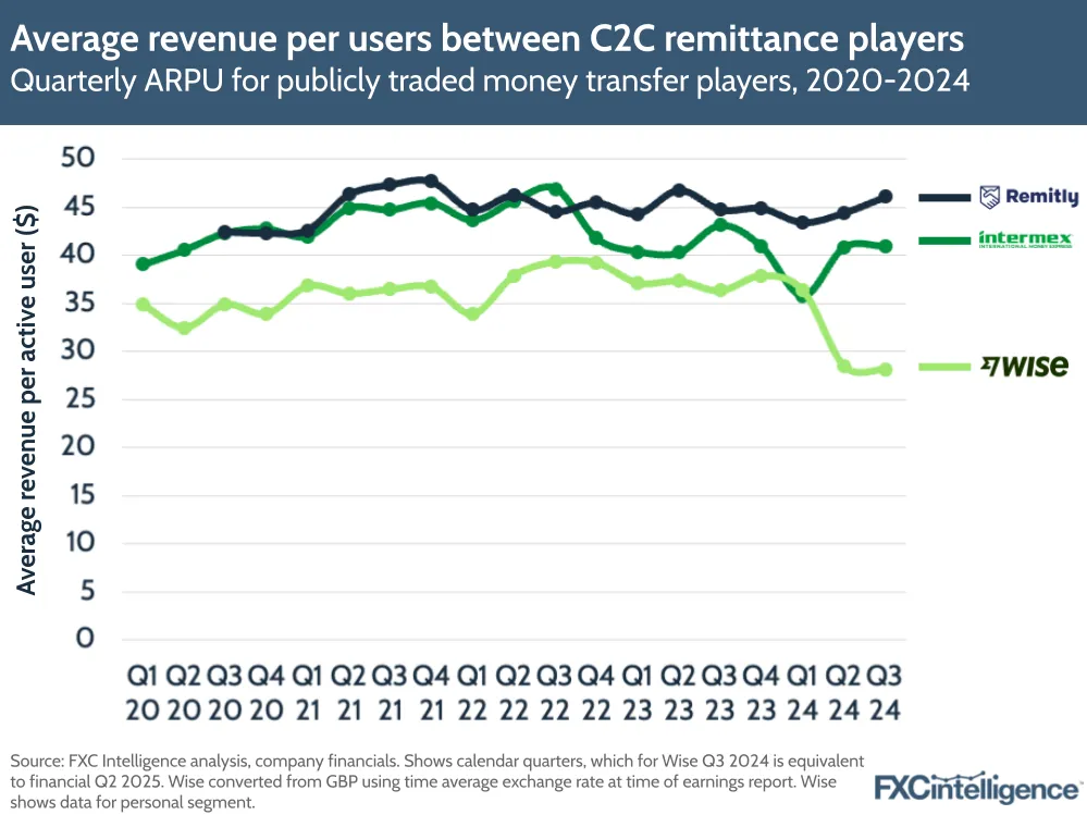 A graphic showing the quarterly ARPU for publicly traded money transfer players (Remitly, Intermex and Wise), Q1 2020-Q3 2024