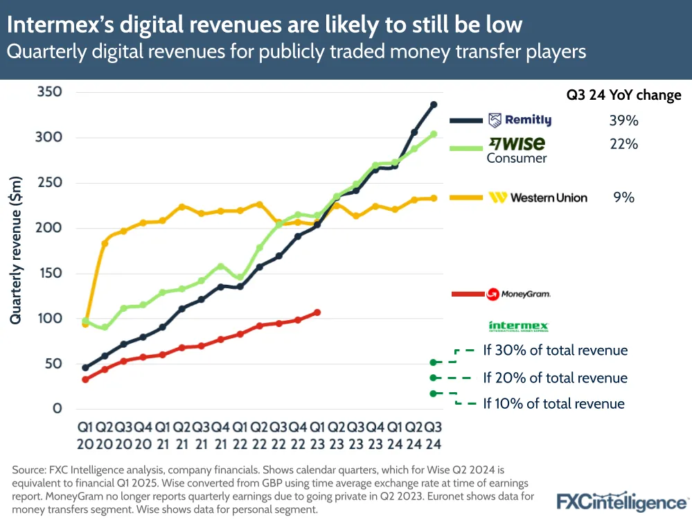 A graphic showing quarterly digital revenues for publicly traded money transfer players (Remitly, Wise's consumer segment, Western Union, Moneygram and Intermex) Q1 2020-Q3 2024