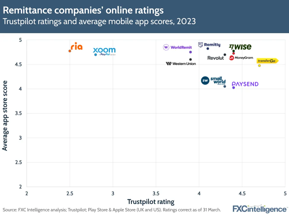 Remittance companies' online ratings
Trustpilot ratings and average mobile app scores, 2023