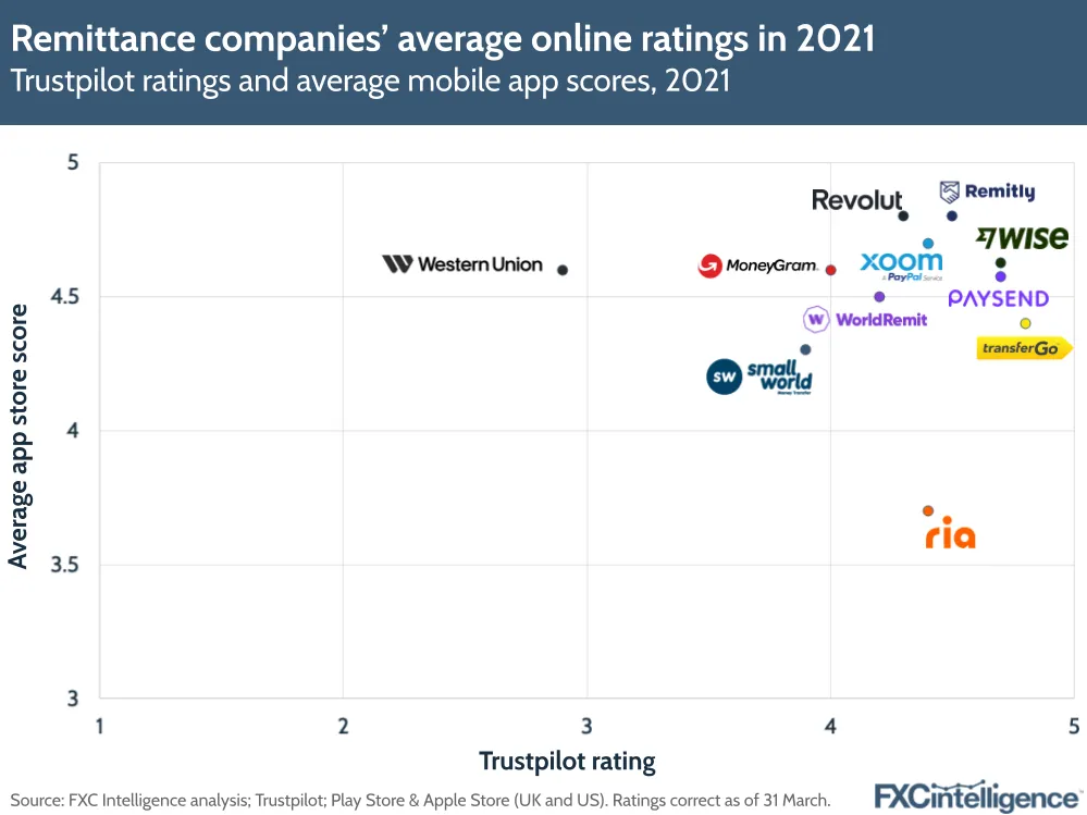Remittance companies' online ratings
Trustpilot ratings and average mobile app scores, 2021