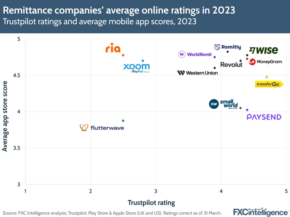 Remittance companies' online ratings
Trustpilot ratings and average mobile app scores, 2023