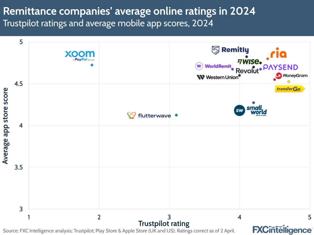 Remittance companies' average online ratings in 2024
Trustpilot ratings and average mobile app scores, 2024