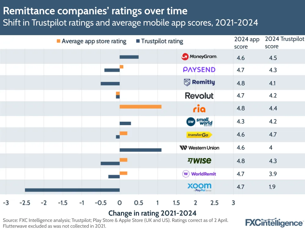 Remittance companies' ratings over time
Shift in Trustpilot ratings and average mobile app scores, 2021-2024